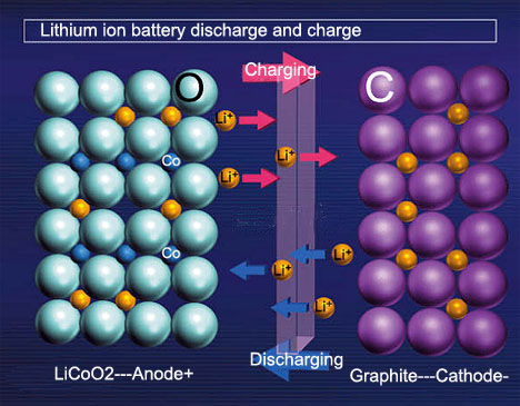 数码周边100问 锂离子电池内的化学反应 